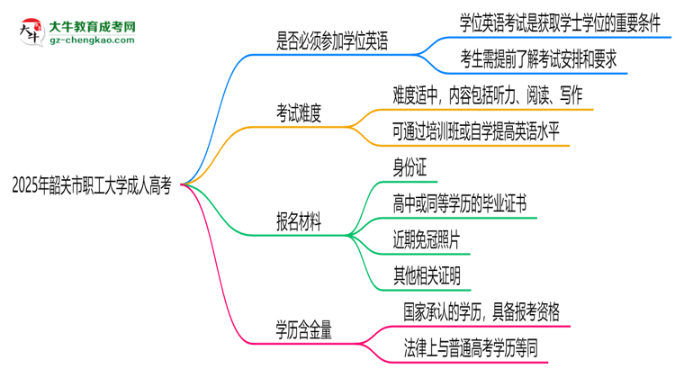 2025年韶關(guān)市職工大學(xué)成人高考要考學(xué)位英語(yǔ)嗎？思維導(dǎo)圖