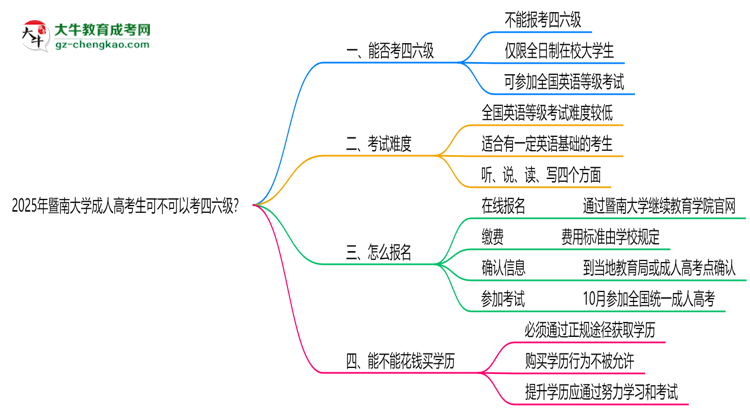 暨南大學(xué)2025年成人高考生可不可以考四六級(jí)？思維導(dǎo)圖