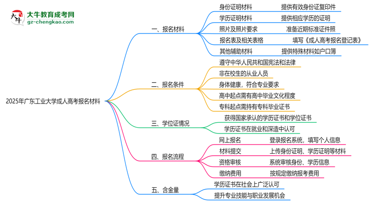 2025年廣東工業(yè)大學(xué)成人高考報名材料需要什么？思維導(dǎo)圖