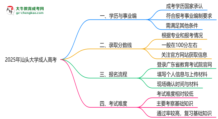 2025年汕頭大學成人高考能考事業(yè)編嗎？思維導圖