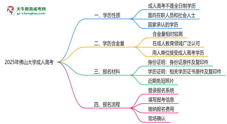 2025年佛山大學成人高考是全日制學歷嗎？思維導圖