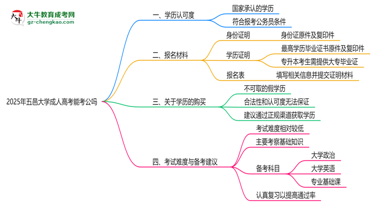 五邑大學(xué)2025年成人高考學(xué)歷能考公嗎？思維導(dǎo)圖