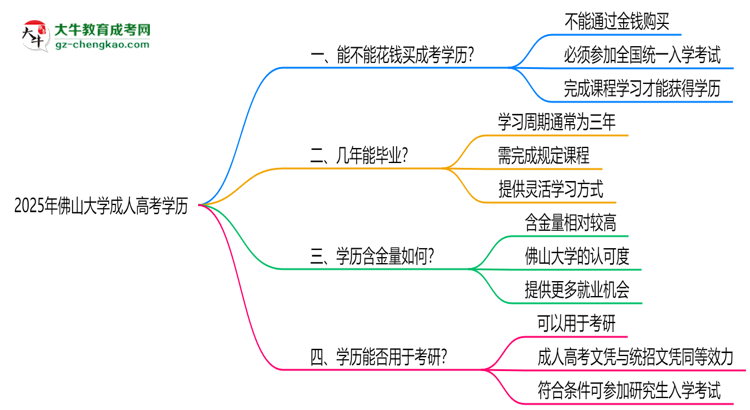 2025年佛山大學(xué)成人高考學(xué)歷花錢能買到嗎？思維導(dǎo)圖