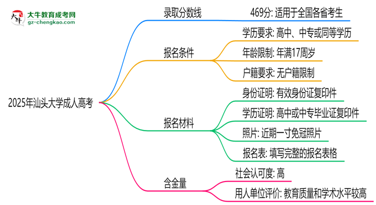 2025年汕頭大學成人高考錄取分數(shù)線是多少？思維導(dǎo)圖