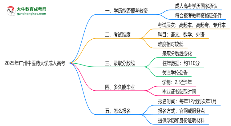 2025年廣州中醫(yī)藥大學成人高考學歷能報考教資嗎？思維導圖