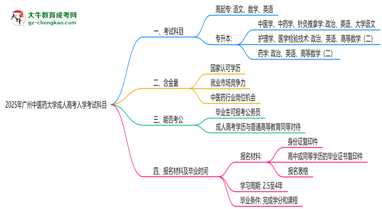 2025年廣州中醫(yī)藥大學(xué)成人高考入學(xué)考試科目有哪些？思維導(dǎo)圖