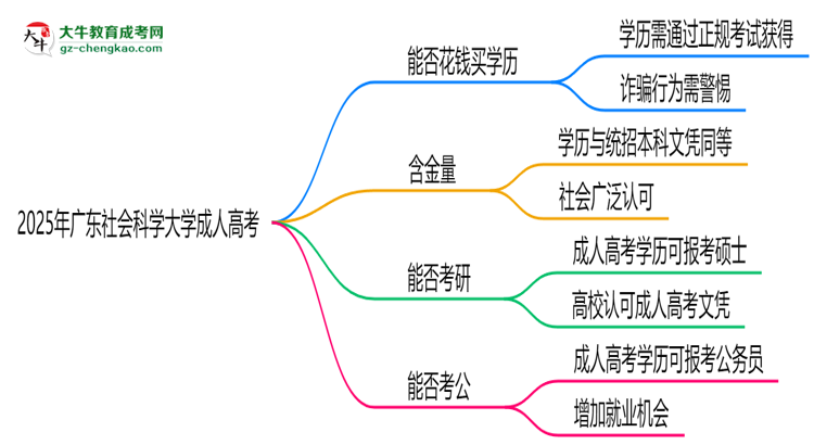 2025年廣東社會(huì)科學(xué)大學(xué)成人高考學(xué)歷花錢能買到嗎？思維導(dǎo)圖