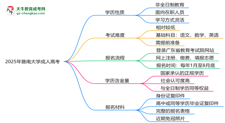 2025年暨南大學(xué)成人高考是全日制學(xué)歷嗎？思維導(dǎo)圖