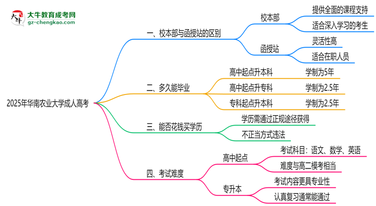 華南農(nóng)業(yè)大學(xué)2025年成人高考校本部和函授站哪個(gè)更好？思維導(dǎo)圖