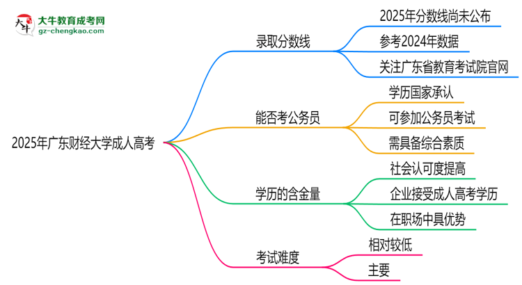 2025年廣東財經大學成人高考錄取分數線是多少？思維導圖