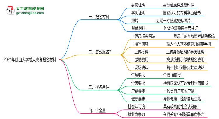 2025年佛山大學(xué)成人高考報(bào)名材料需要什么？思維導(dǎo)圖