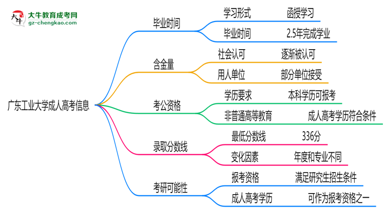 廣東工業(yè)大學(xué)成人高考需多久完成并拿證？（2025年新）思維導(dǎo)圖