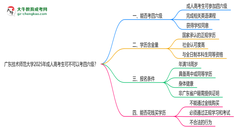 廣東技術(shù)師范大學(xué)2025年成人高考生可不可以考四六級(jí)？思維導(dǎo)圖
