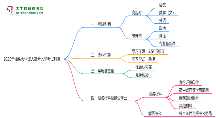 2025年汕頭大學(xué)成人高考入學(xué)考試科目有哪些？思維導(dǎo)圖