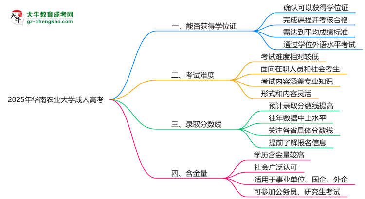 2025年華南農(nóng)業(yè)大學(xué)成人高考能拿學(xué)位證嗎？思維導(dǎo)圖