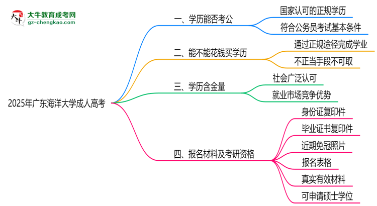 廣東海洋大學(xué)2025年成人高考學(xué)歷能考公嗎？思維導(dǎo)圖