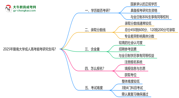 暨南大學(xué)2025年成人高考能考研究生嗎？思維導(dǎo)圖