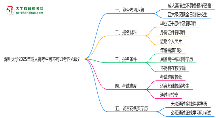 深圳大學2025年成人高考生可不可以考四六級？思維導圖