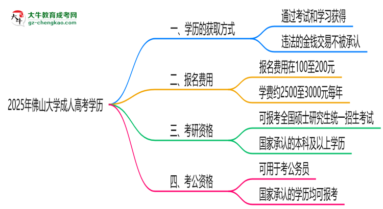 2025年佛山大學(xué)成人高考學(xué)歷花錢能買到嗎？思維導(dǎo)圖