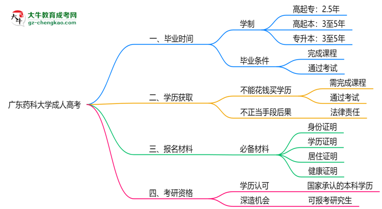 廣東藥科大學(xué)成人高考需多久完成并拿證？（2025年新）思維導(dǎo)圖