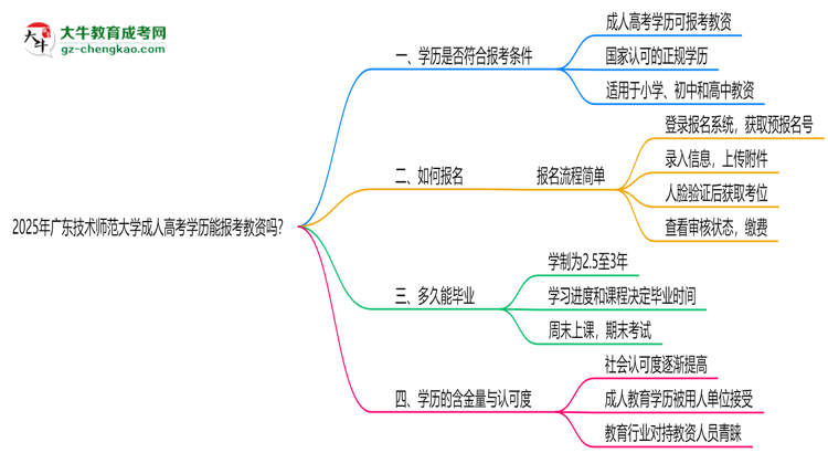 2025年廣東技術師范大學成人高考學歷能報考教資嗎？思維導圖