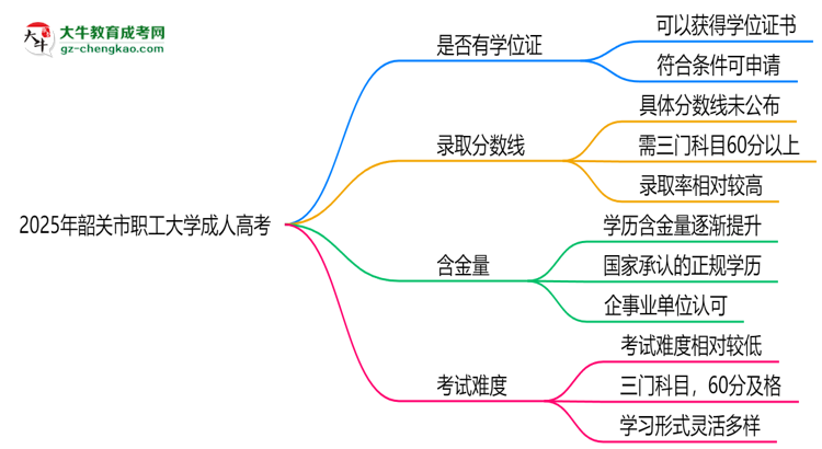2025年韶關(guān)市職工大學(xué)成人高考能拿學(xué)位證嗎？思維導(dǎo)圖