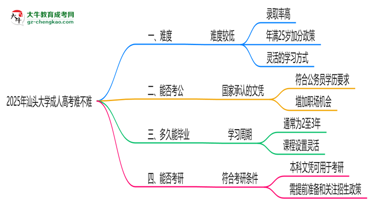 2025年汕頭大學成人高考難不難？思維導圖