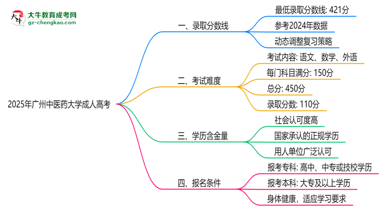 2025年廣州中醫(yī)藥大學成人高考錄取分數線是多少？思維導圖
