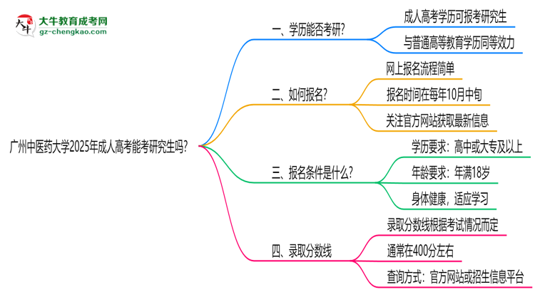 廣州中醫(yī)藥大學2025年成人高考能考研究生嗎？思維導圖