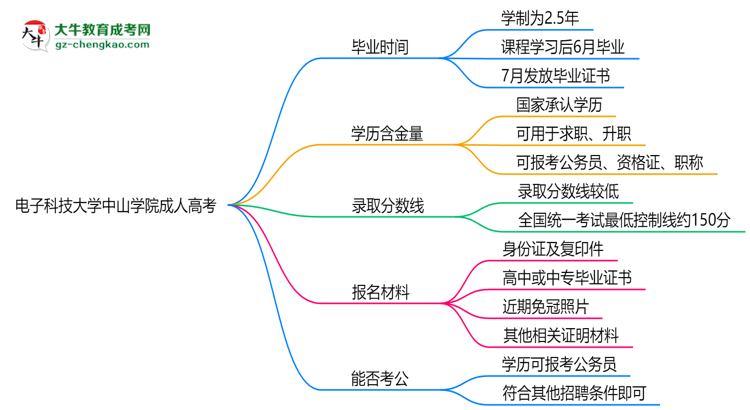 電子科技大學(xué)中山學(xué)院成人高考需多久完成并拿證？（2025年新）思維導(dǎo)圖