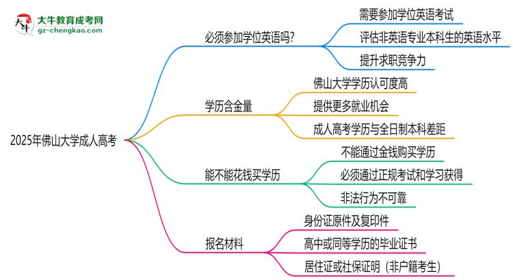 2025年佛山大學(xué)成人高考要考學(xué)位英語(yǔ)嗎？思維導(dǎo)圖