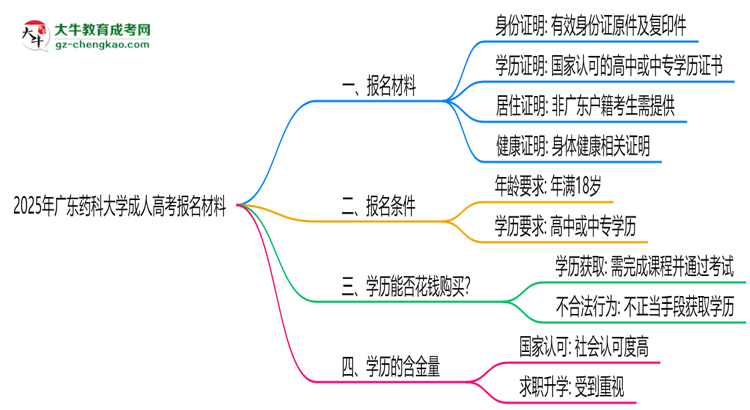 2025年廣東藥科大學(xué)成人高考報(bào)名材料需要什么？思維導(dǎo)圖