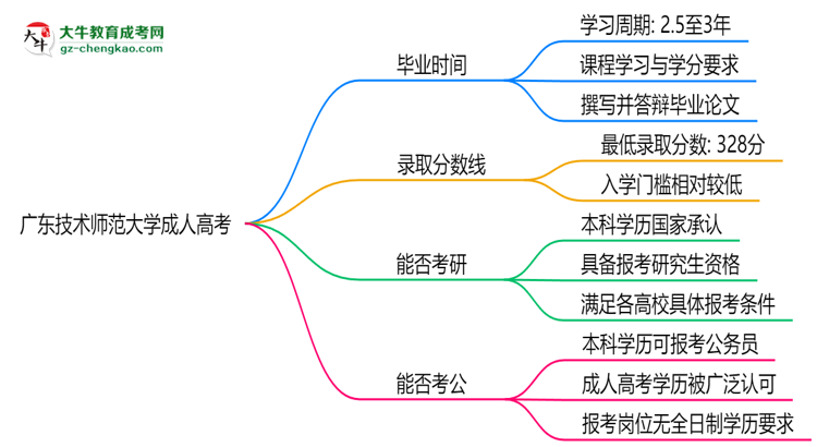 廣東技術(shù)師范大學(xué)成人高考需多久完成并拿證？（2025年新）思維導(dǎo)圖