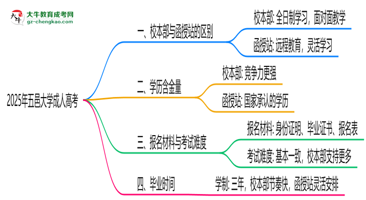 五邑大學(xué)2025年成人高考校本部和函授站哪個更好？思維導(dǎo)圖