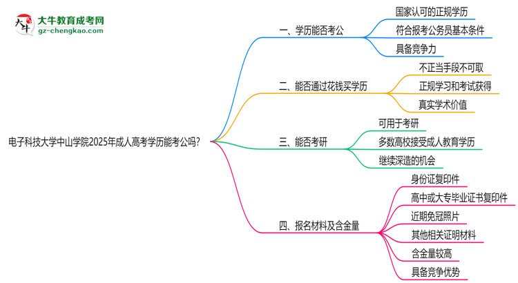 電子科技大學(xué)中山學(xué)院2025年成人高考學(xué)歷能考公嗎？思維導(dǎo)圖