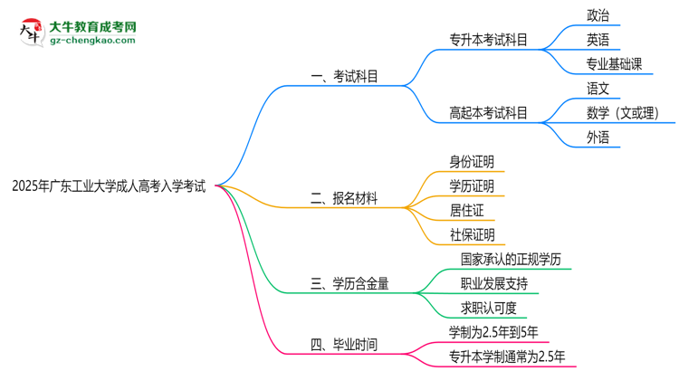 2025年廣東工業(yè)大學成人高考入學考試科目有哪些？思維導圖