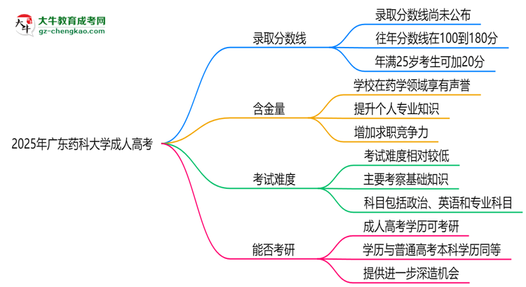 2025年廣東藥科大學(xué)成人高考錄取分?jǐn)?shù)線是多少？思維導(dǎo)圖
