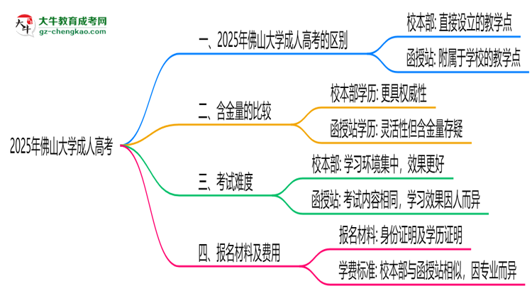 佛山大學(xué)2025年成人高考校本部和函授站哪個更好？思維導(dǎo)圖