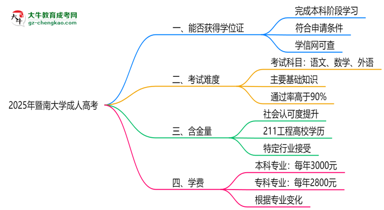 2025年暨南大學(xué)成人高考能拿學(xué)位證嗎？思維導(dǎo)圖
