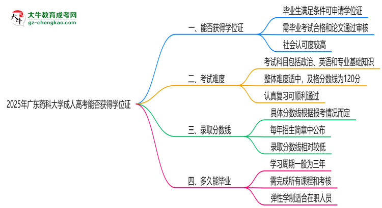 2025年廣東藥科大學(xué)成人高考能拿學(xué)位證嗎？思維導(dǎo)圖