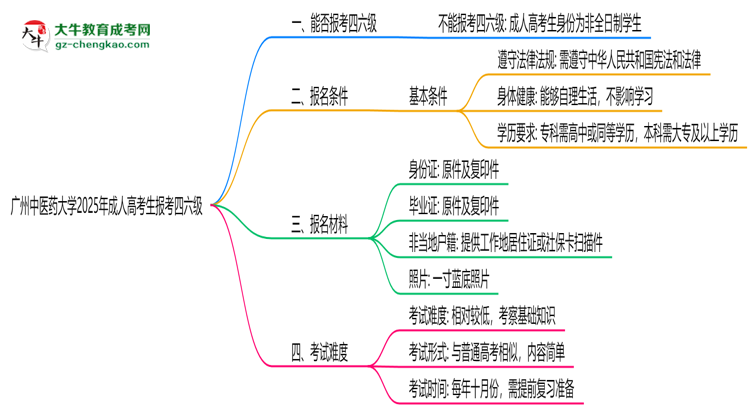 廣州中醫(yī)藥大學(xué)2025年成人高考生可不可以考四六級(jí)？思維導(dǎo)圖