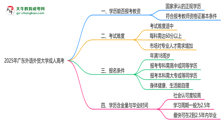 2025年廣東外語外貿(mào)大學(xué)成人高考學(xué)歷能報(bào)考教資嗎？思維導(dǎo)圖