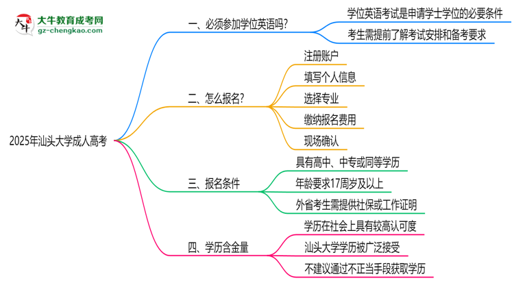 2025年汕頭大學(xué)成人高考要考學(xué)位英語嗎？思維導(dǎo)圖