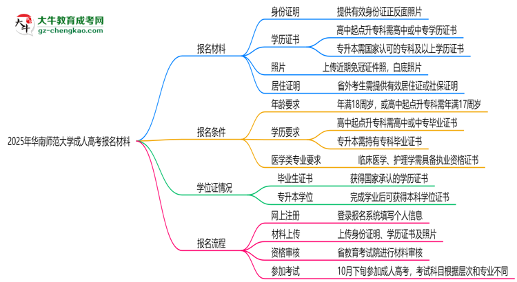 2025年華南師范大學(xué)成人高考報(bào)名材料需要什么？思維導(dǎo)圖