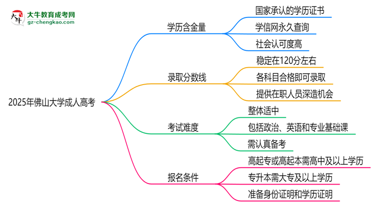 2025年佛山大學(xué)成人高考學(xué)歷的含金量怎么樣？思維導(dǎo)圖