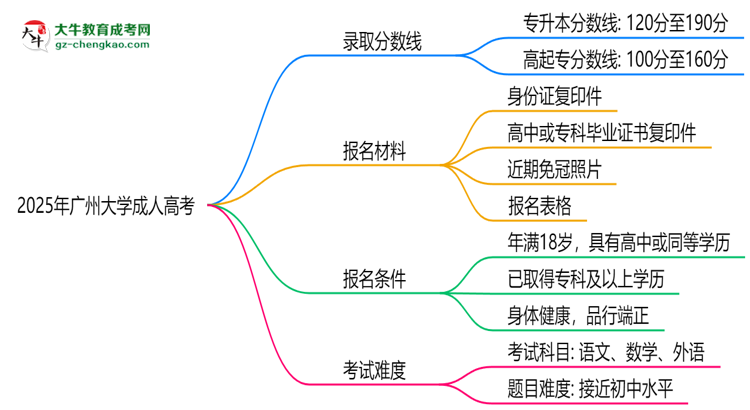 2025年廣州大學(xué)成人高考錄取分?jǐn)?shù)線是多少？思維導(dǎo)圖