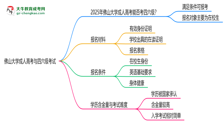 佛山大學(xué)2025年成人高考生可不可以考四六級(jí)？思維導(dǎo)圖
