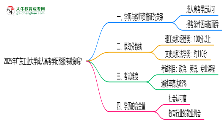 2025年廣東工業(yè)大學(xué)成人高考學(xué)歷能報(bào)考教資嗎？思維導(dǎo)圖