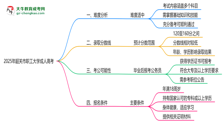 2025年韶關(guān)市職工大學(xué)成人高考難不難？思維導(dǎo)圖