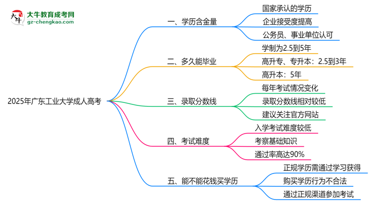 2025年廣東工業(yè)大學(xué)成人高考學(xué)歷的含金量怎么樣？思維導(dǎo)圖